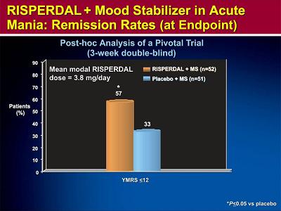 is risperdal a mood stabilizer