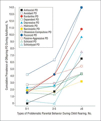 Prevalence of PD vs. # parenting behaviors