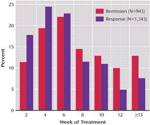 Star-d 1 Remission rates-- Celexa