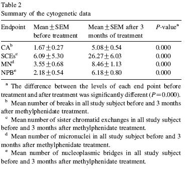 Cytogenetic Abnormalities due to ritalin