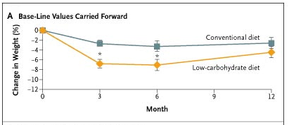 atkins diet baseline forward.png