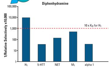 Zyrtec vs benadryl for itching