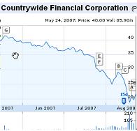 countrywide financial