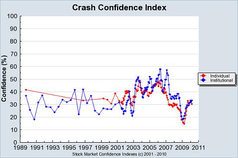 crash confidence index 5-20-10.JPG