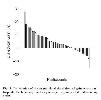 dialectical gains of individuals.JPG