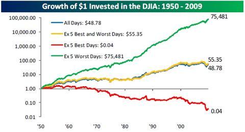 djia with and without bad days.JPG