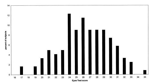 eyes test distribution.JPG