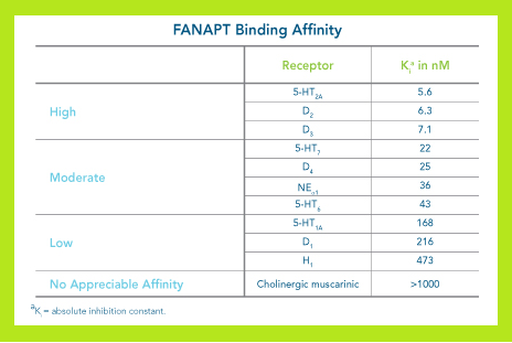 fanapt pharmacology.png