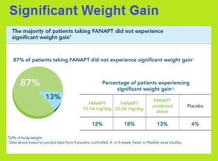 fanapt significant weight.jpg