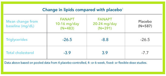 fanapt triglycerides.png