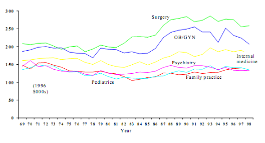 physician salaries 1996.png