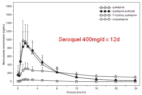 plasma conc quetiapine and norquetiapine.JPG