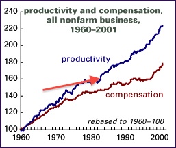 productivity and compensation.jpg