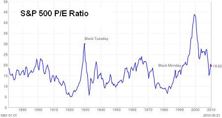 sp p-e ratio 5-20-10.JPG