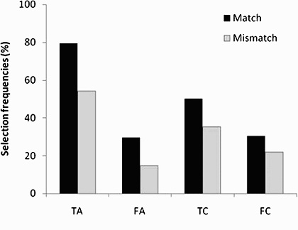 wason select frequ match mismatch.jpg