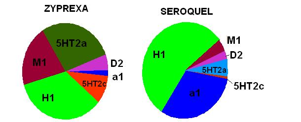 Seroquel and its chaotic brother Fredo