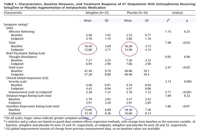 selegiline in schizophrenia